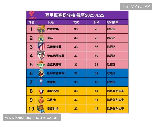 西甲联赛实时积分榜及未来赛程预测分析